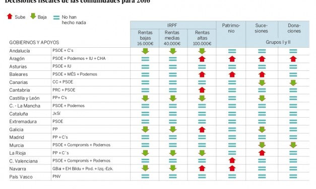 La insoportable pesadez de los impuestos en Aragón